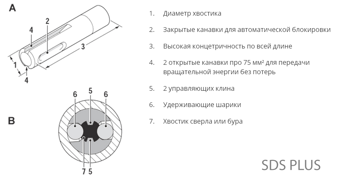 Диаметр хвостовика. Диаметр хвостовика SDS Plus. Диаметр SDS хвостовика. Диаметр хвостовика бура для перфоратора. Устройство патрона СДС плюс.